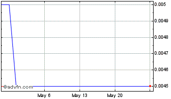1 Month Leone Asset Management (PK) Chart