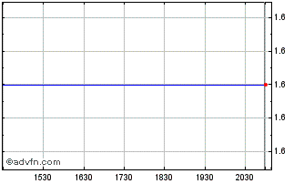 Intraday Leopalace21 (PK) Chart
