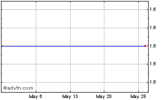 1 Month Leopalace21 (PK) Chart