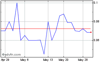 1 Month Lexston Mining (PK) Chart