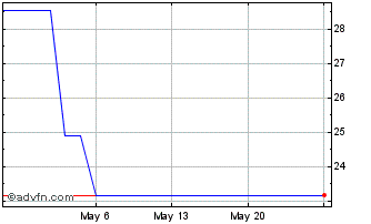 1 Month Lifco AB (PK) Chart