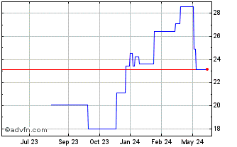 1 Year Lifco AB (PK) Chart
