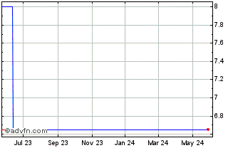 1 Year LI FT Power (PK) Chart