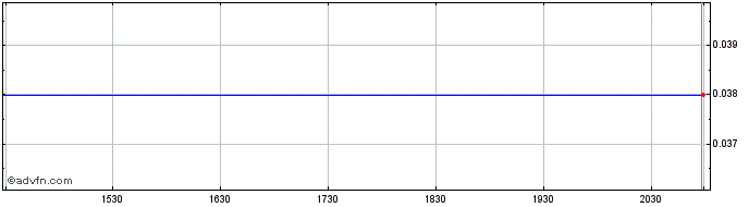 Intraday LGA (GM) Share Price Chart for 01/5/2024
