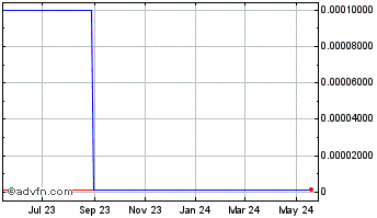 1 Year Cannabiz Mobile (CE) Chart