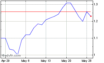 1 Month Lavras Gold (QX) Chart