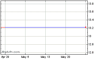 1 Month Legal and Gen UCITS ETF (GM) Chart