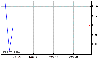 1 Month Legion Capital (PK) Chart