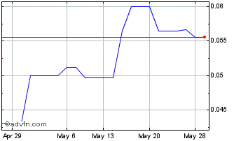 1 Month Lahontan Gold (QB) Chart