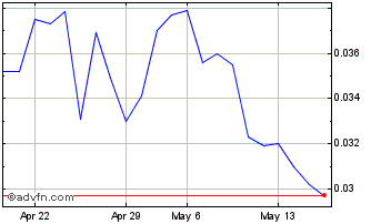 1 Month Logiq (PK) Chart