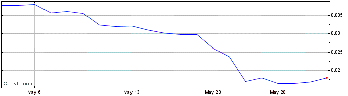 1 Month Logiq (PK) Share Price Chart