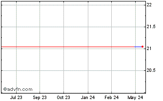 1 Year LEG Immobilien (PK) Chart