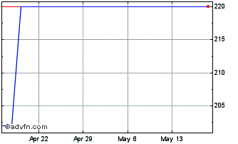 1 Month Logan Clay Products (CE) Chart