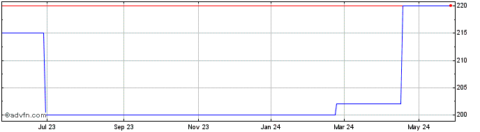 1 Year Logan Clay Products (CE) Share Price Chart