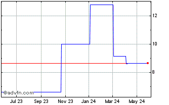 1 Year Logizard (GM) Chart