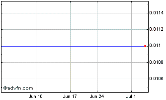 1 Month Leo Holdings Corporation... (PK) Chart