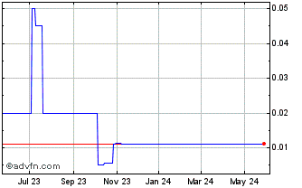 1 Year Leo Holdings Corporation... (PK) Chart