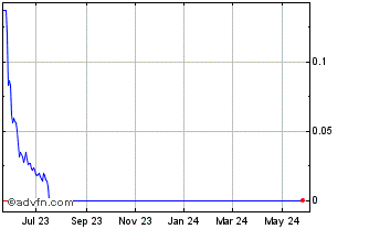 1 Year Lucira Health (CE) Chart