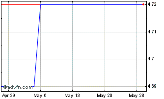 1 Month Lhyfe (PK) Chart