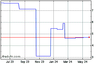 1 Year Lhyfe (PK) Chart