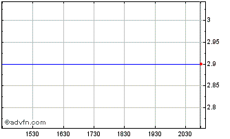 Intraday American Lithium (QB) Chart