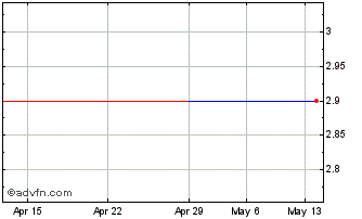 1 Month American Lithium (QB) Chart