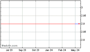1 Year American Lithium (QB) Chart