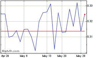 1 Month LianBio (PK) Chart