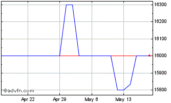 1 Month LICT (PK) Chart