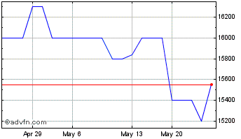 1 Month LICT (PK) Chart