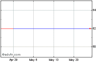 1 Month Limco Del Mar (CE) Chart
