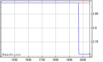 Intraday LI FT Power (QX) Chart