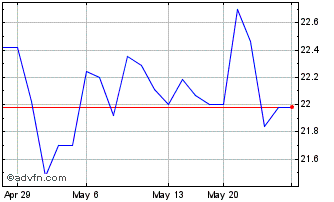 1 Month Labrador Iron Ore Royalty (PK) Chart