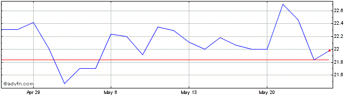 1 Month Labrador Iron Ore Royalty (PK)  Price Chart
