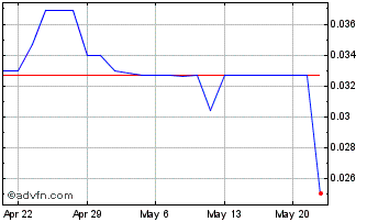 1 Month LIG Assets (PK) Chart