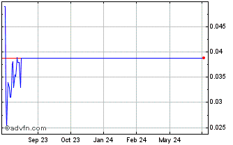 1 Year LIG Assets (PK) Chart