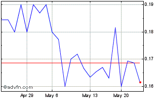 1 Month Argentina Lithium and En... (QX) Chart