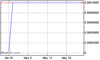 1 Month Liquid (CE) Chart