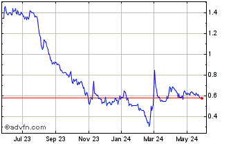 1 Year Frontier Lithium (QX) Chart
