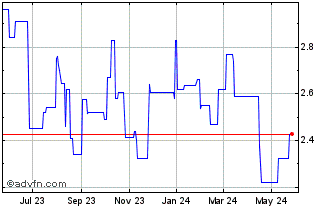 1 Year Luk Fook (PK) Chart