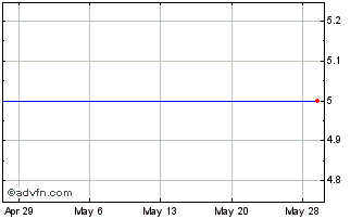 1 Month Linktory (PK) Chart