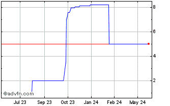 1 Year Linktory (PK) Chart