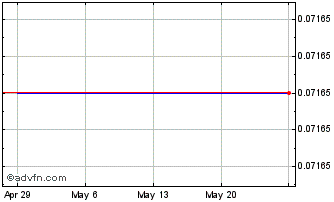 1 Month Luks Group Vietnam (PK) Chart