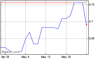 1 Month Lloyds Banking (PK) Chart