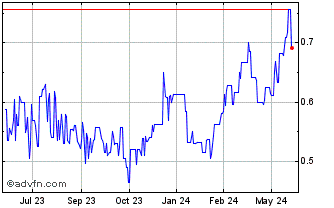 1 Year Lloyds Banking (PK) Chart