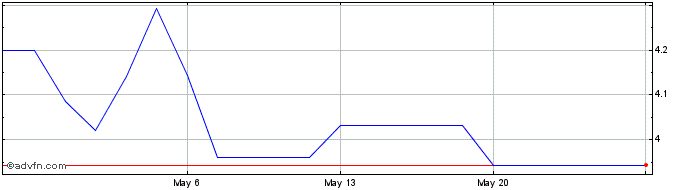 1 Month Lendlease (PK)  Price Chart