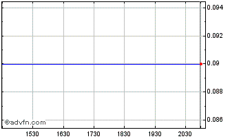 Intraday Leo Lithium (PK) Chart