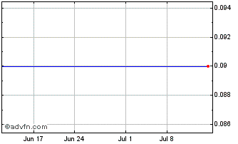 1 Month Leo Lithium (PK) Chart