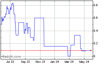 1 Year Leo Lithium (PK) Chart