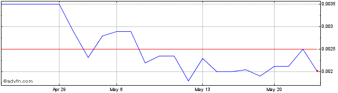 1 Month Lamperd Less Lethal (PK) Share Price Chart
